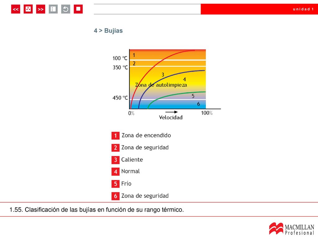 4. Bujías 4 > Bujías Clasificación de las bujías en función de su rango térmico.
