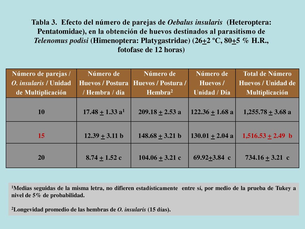 Tabla 3. Efecto del número de parejas de Oebalus insularis (Heteroptera: Pentatomidae), en la obtención de huevos destinados al parasitismo de Telenomus podisi (Himenoptera: Platygastridae) (26+2 ºC, 80+5 % H.R., fotofase de 12 horas)