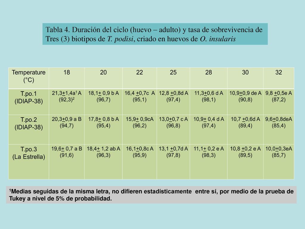 Tres (3) biotipos de T. podisi, criado en huevos de O. insularis