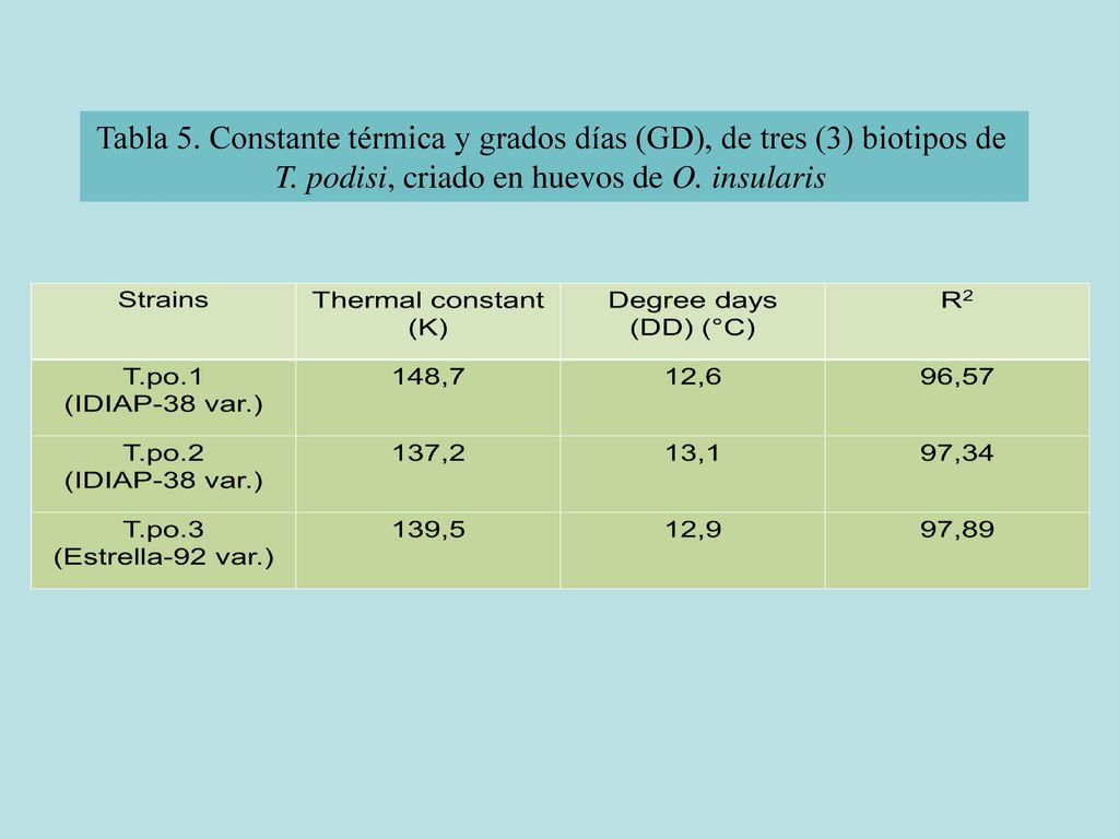 Tabla 5. Constante térmica y grados días (GD), de tres (3) biotipos de