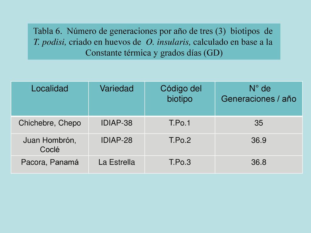 Tabla 6. Número de generaciones por año de tres (3) biotipos de