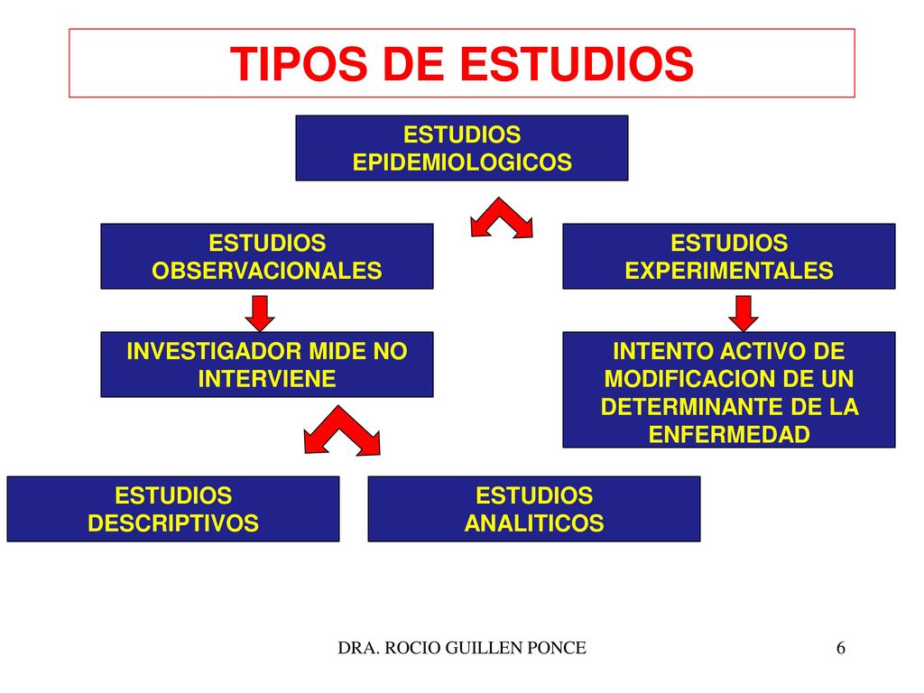 TIPOS DE ESTUDIOS ESTUDIOS EPIDEMIOLOGICOS ESTUDIOS OBSERVACIONALES