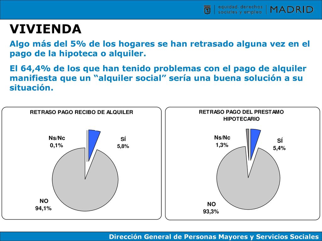 VIVIENDA Algo más del 5% de los hogares se han retrasado alguna vez en el pago de la hipoteca o alquiler.