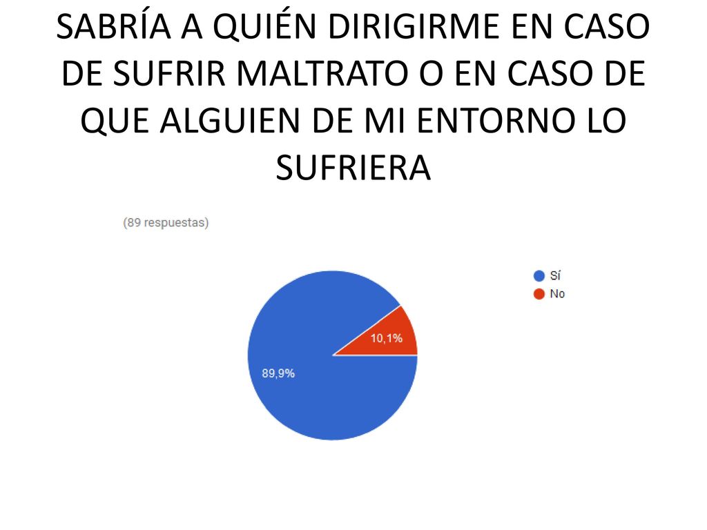 SABRÍA A QUIÉN DIRIGIRME EN CASO DE SUFRIR MALTRATO O EN CASO DE QUE ALGUIEN DE MI ENTORNO LO SUFRIERA
