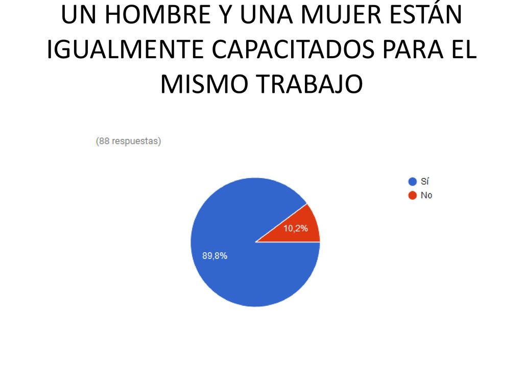 UN HOMBRE Y UNA MUJER ESTÁN IGUALMENTE CAPACITADOS PARA EL MISMO TRABAJO