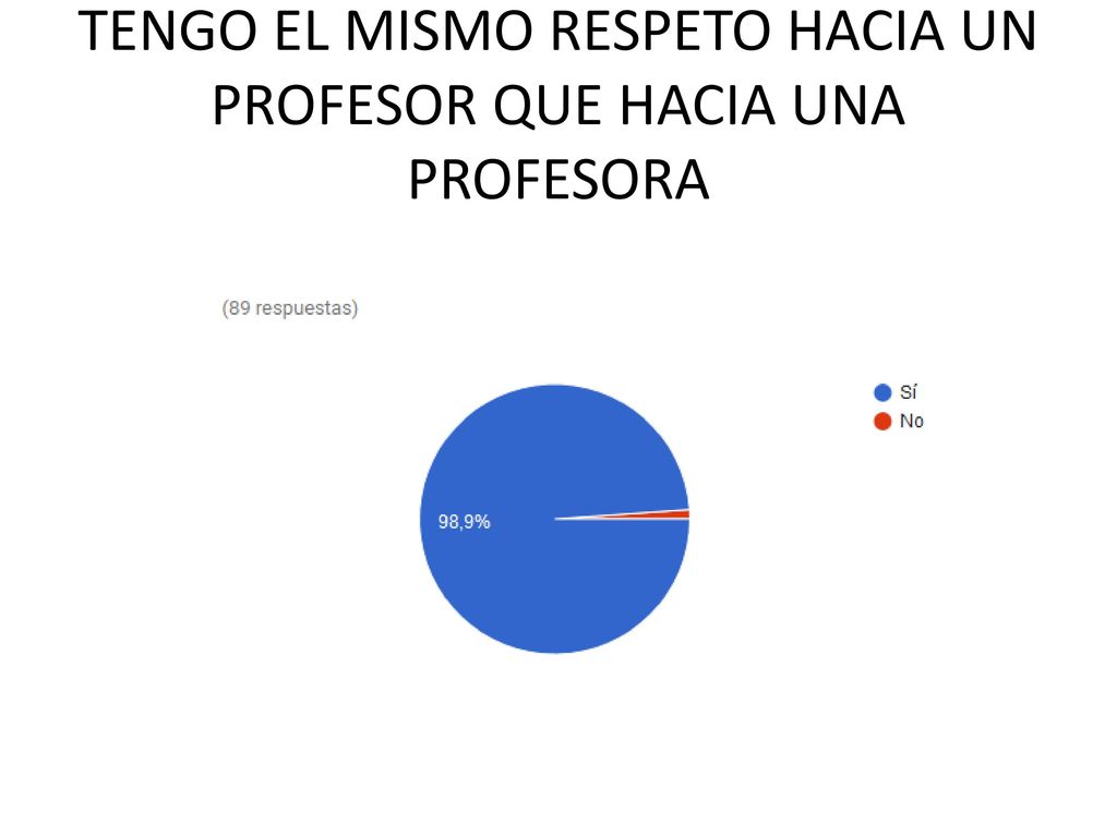 TENGO EL MISMO RESPETO HACIA UN PROFESOR QUE HACIA UNA PROFESORA