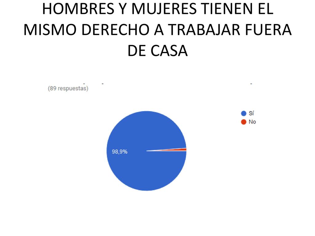 HOMBRES Y MUJERES TIENEN EL MISMO DERECHO A TRABAJAR FUERA DE CASA