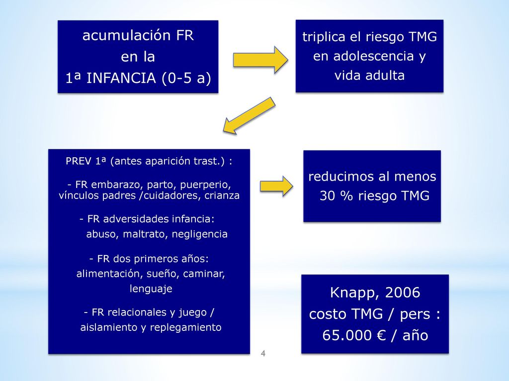 acumulación FR en la 1ª INFANCIA (0-5 a) Knapp, 2006