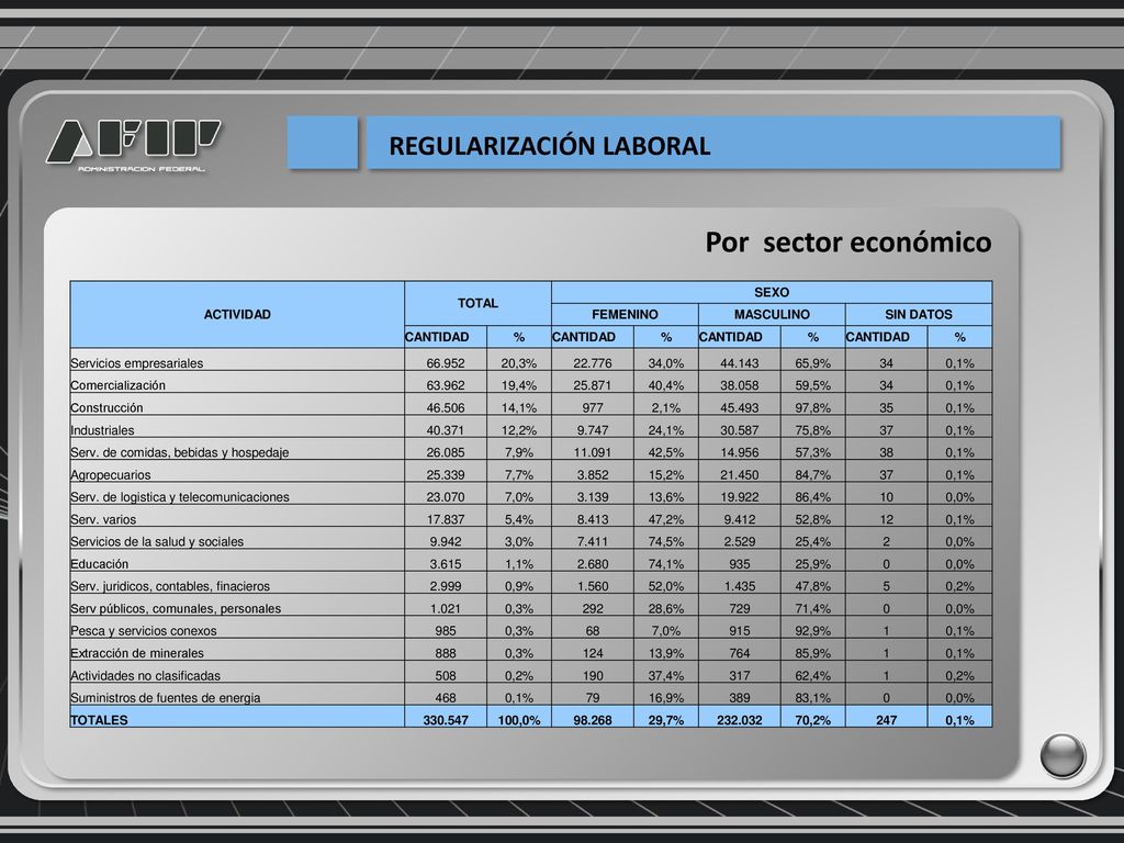 Por sector económico REGULARIZACIÓN LABORAL ACTIVIDAD TOTAL SEXO