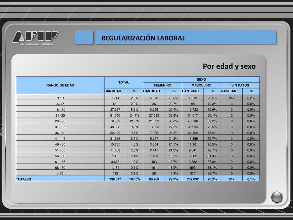 Por edad y sexo REGULARIZACIÓN LABORAL RANGO DE EDAD TOTAL SEXO