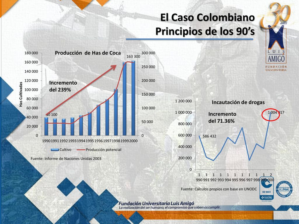 El Caso Colombiano Principios de los 90’s Incremento del 239%
