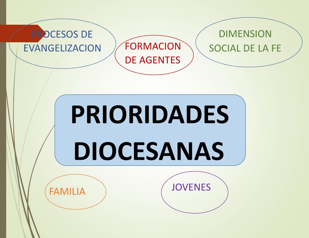 PRIORIDADES DIOCESANAS PROCESOS DE DIMENSION FORMACION SOCIAL DE LA FE