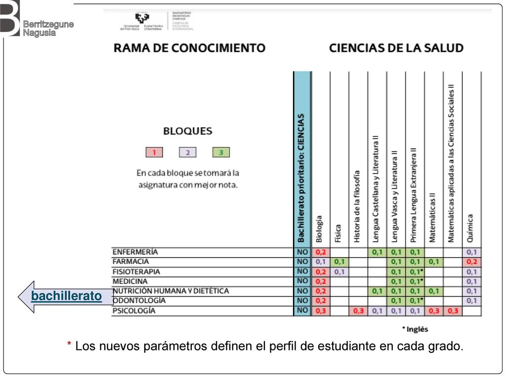 bachillerato * Los nuevos parámetros definen el perfil de estudiante en cada grado.