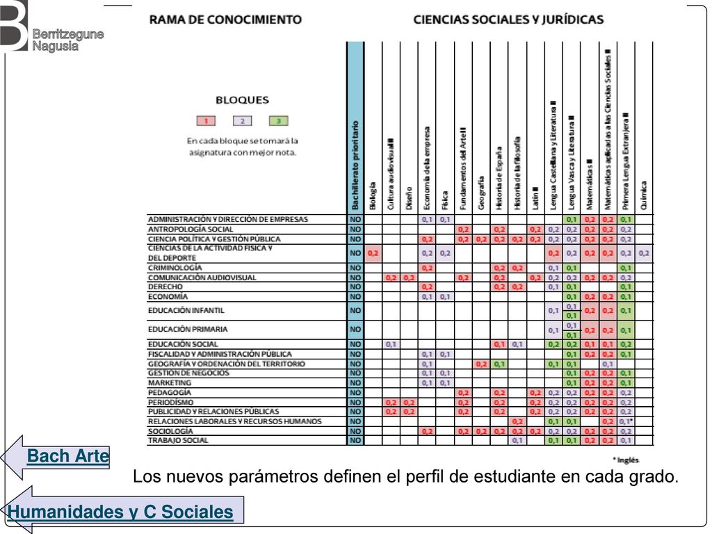 Bach Arte Los nuevos parámetros definen el perfil de estudiante en cada grado.