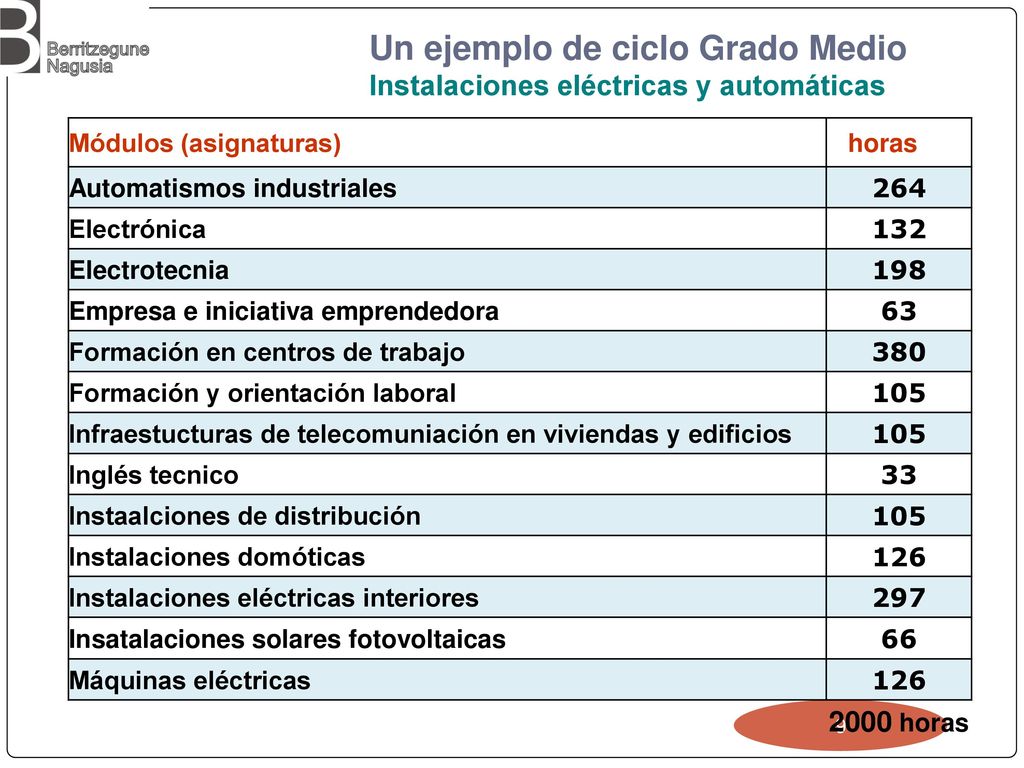 Un ejemplo de ciclo Grado Medio Instalaciones eléctricas y automáticas