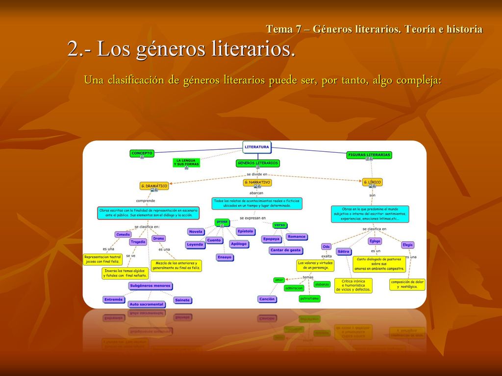 Tema 7 – Géneros literarios. Teoría e historia