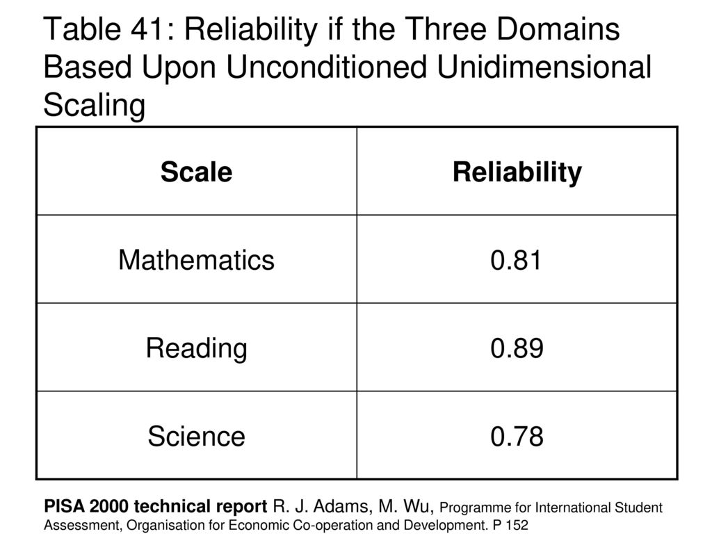 Table 41: Reliability if the Three Domains Based Upon Unconditioned Unidimensional Scaling