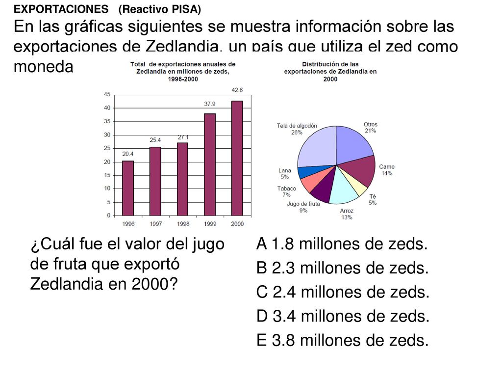 ¿Cuál fue el valor del jugo de fruta que exportó Zedlandia en 2000