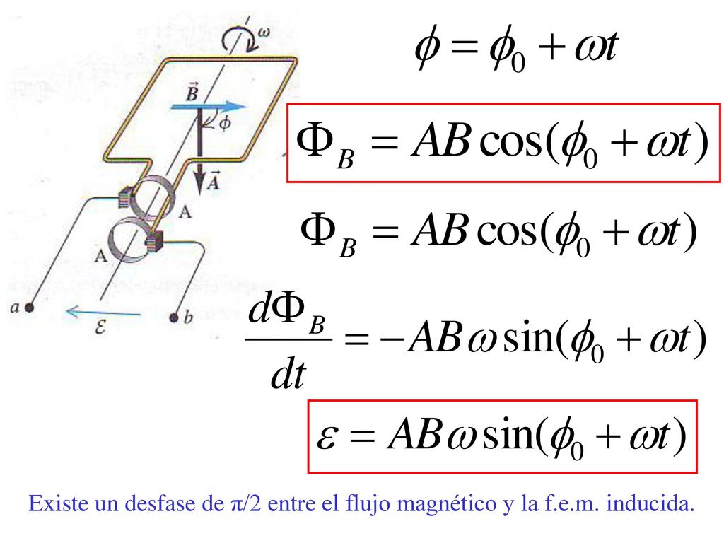 Existe un desfase de π/2 entre el flujo magnético y la f. e. m