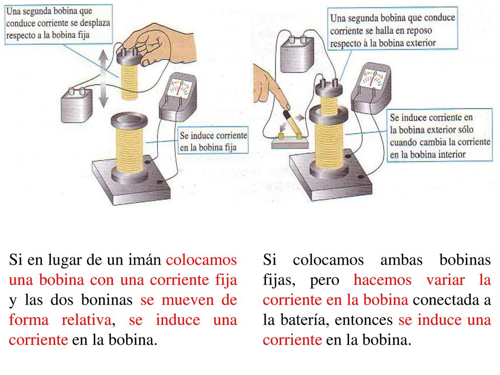 Si en lugar de un imán colocamos una bobina con una corriente fija y las dos boninas se mueven de forma relativa, se induce una corriente en la bobina.