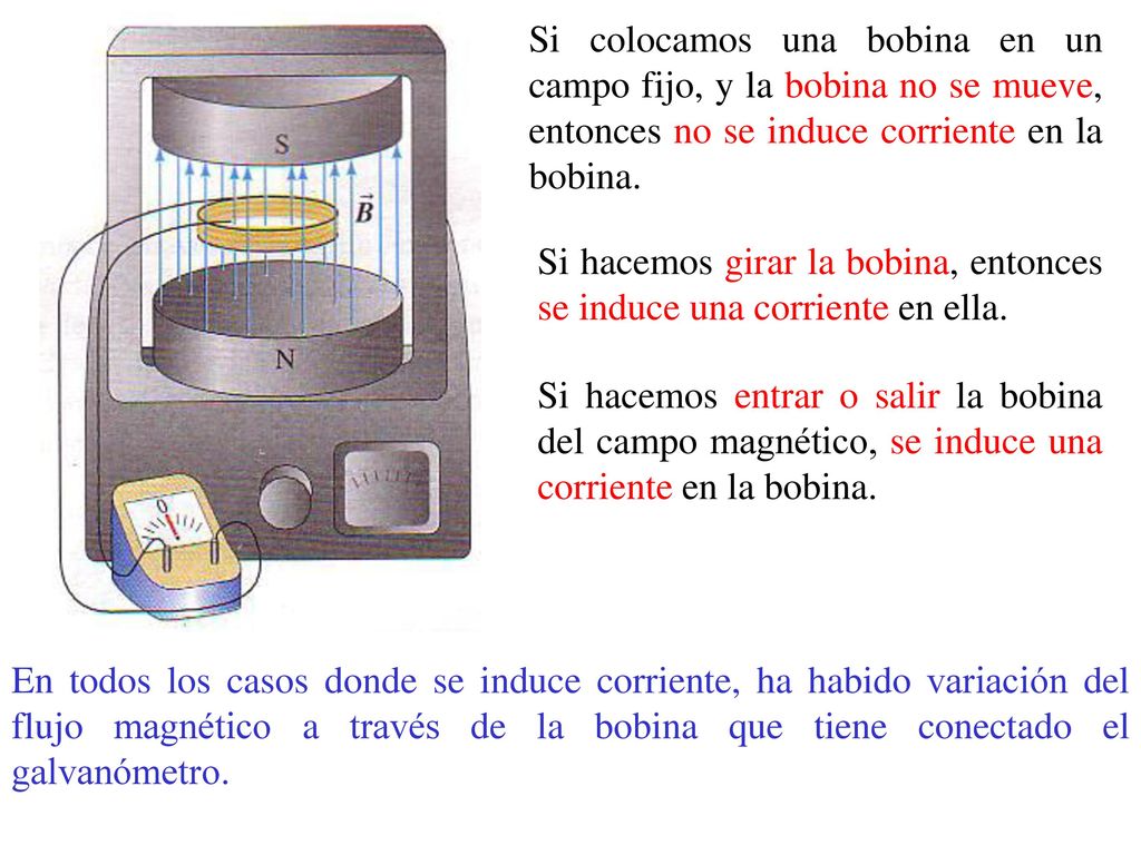 Si colocamos una bobina en un campo fijo, y la bobina no se mueve, entonces no se induce corriente en la bobina.