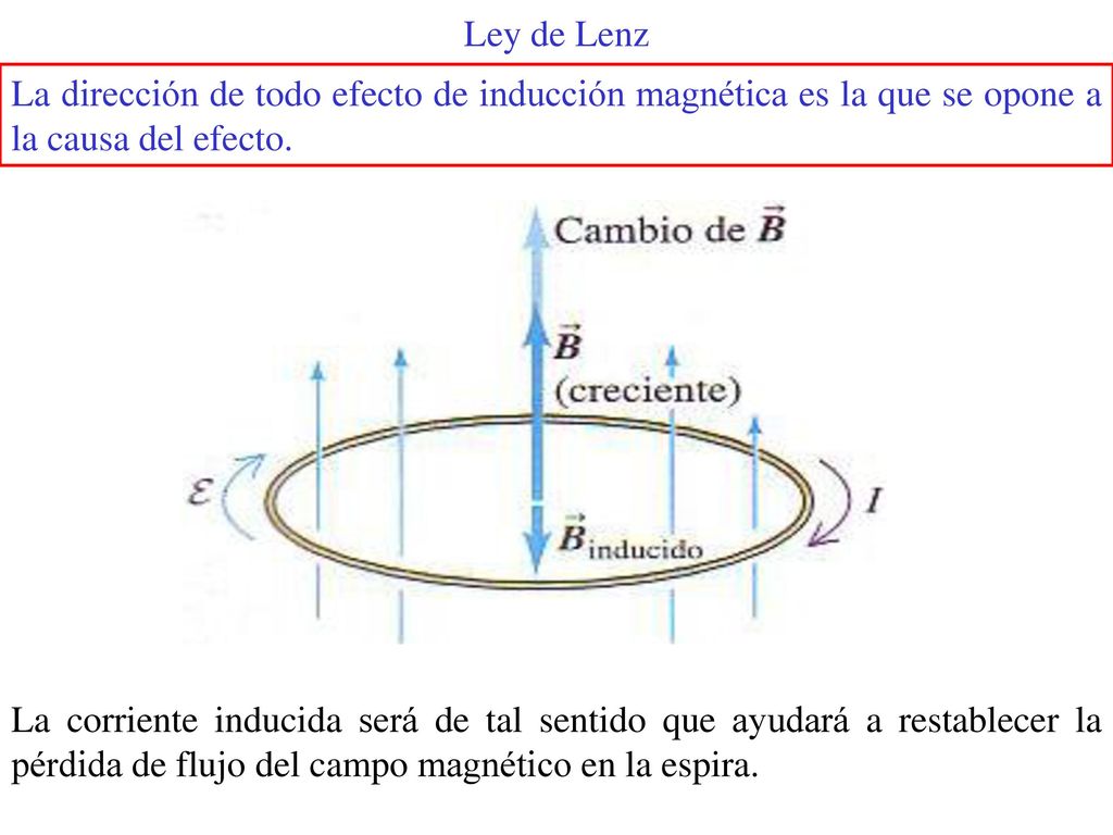 Ley de Lenz La dirección de todo efecto de inducción magnética es la que se opone a la causa del efecto.