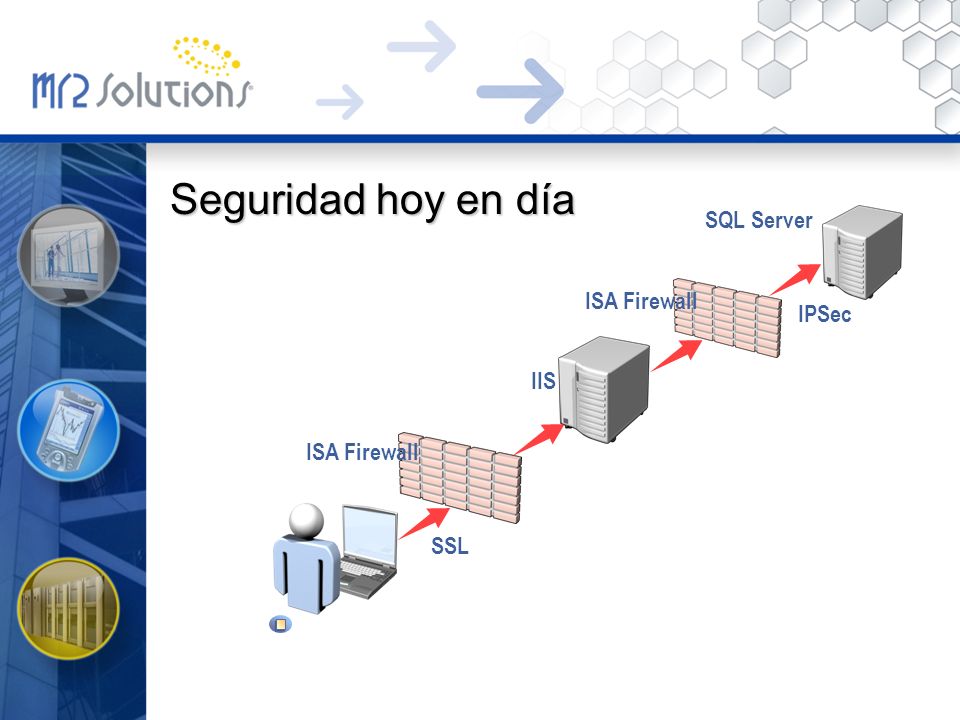 Seguridad hoy en día SQL Server ISA Firewall IPSec IIS ISA Firewall