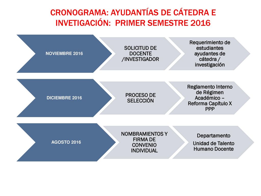 Cronograma: AYUDANTÍAS DE CÁTEDRA E INVETIGACIÓN: PRIMER SEMESTRE 2016