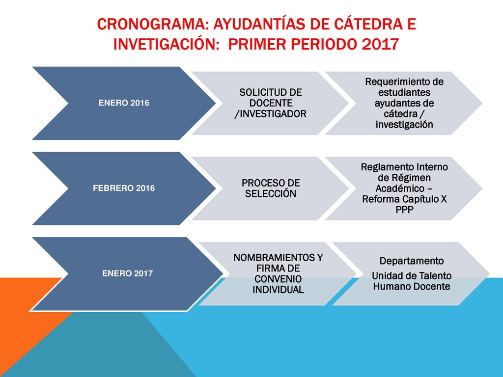 Cronograma: AYUDANTÍAS DE CÁTEDRA E INVETIGACIÓN: PRIMER PERIODO 2017