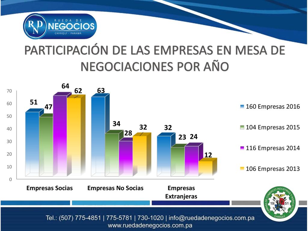 PARTICIPACIÓN DE LAS EMPRESAS EN MESA DE NEGOCIACIONES POR AÑO