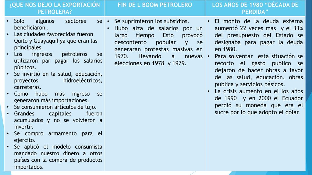 ¿QUE NOS DEJO LA EXPORTACIÓN PETROLERA FIN DE L BOOM PETROLERO