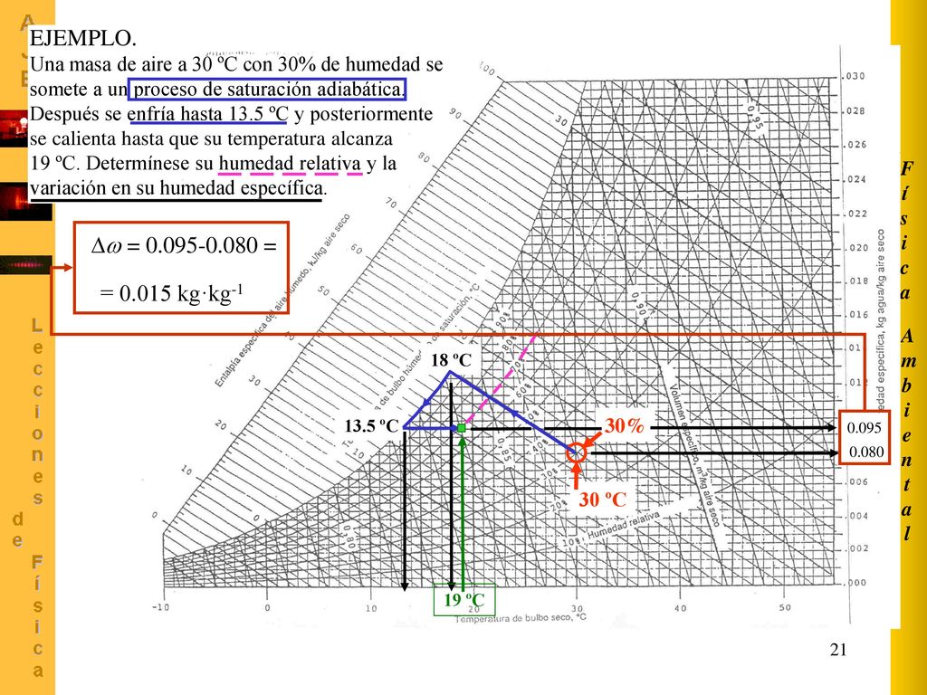 Ambiental Física. EJEMPLO. Una masa de aire a 30 ºC con 30% de humedad se. somete a un proceso de saturación adiabática.