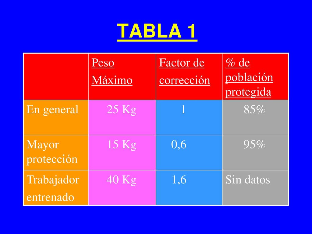 TABLA 1 Peso Máximo Factor de corrección % de población protegida