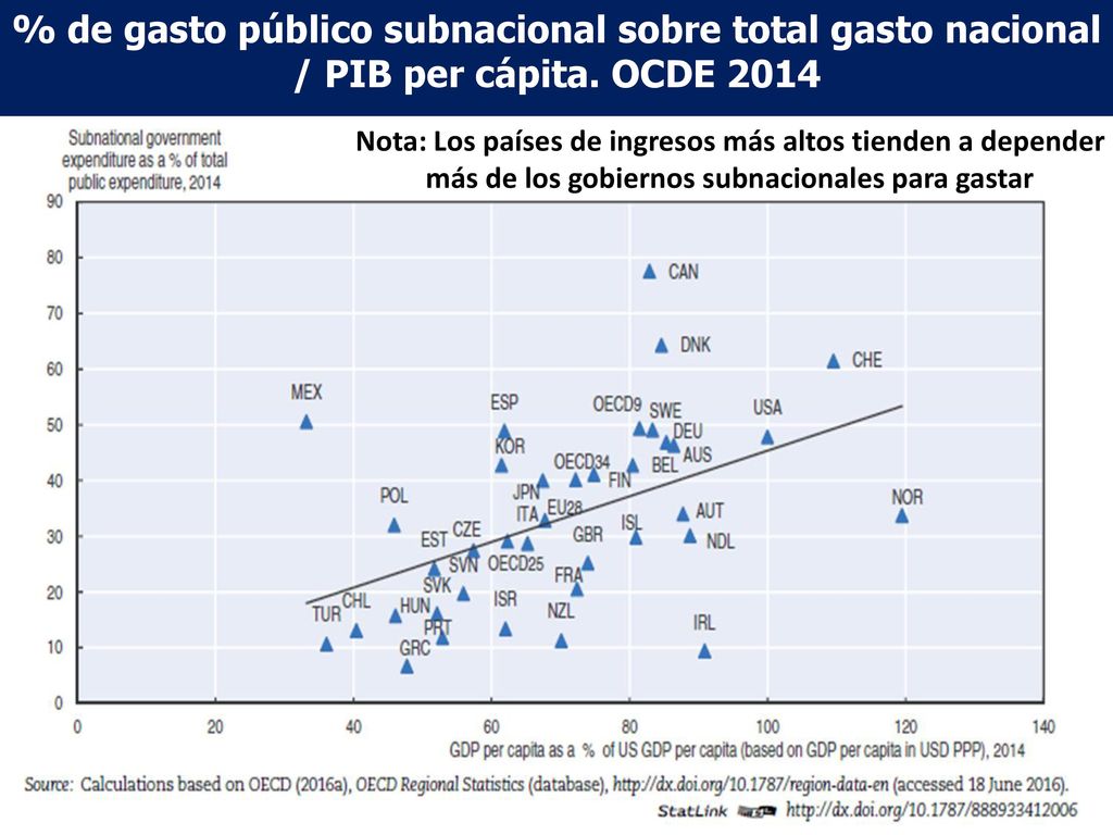 % de gasto público subnacional sobre total gasto nacional / PIB per cápita. OCDE 2014