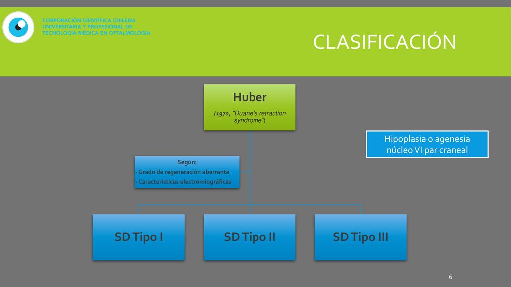 clasificación Huber SD Tipo I SD Tipo II SD Tipo III