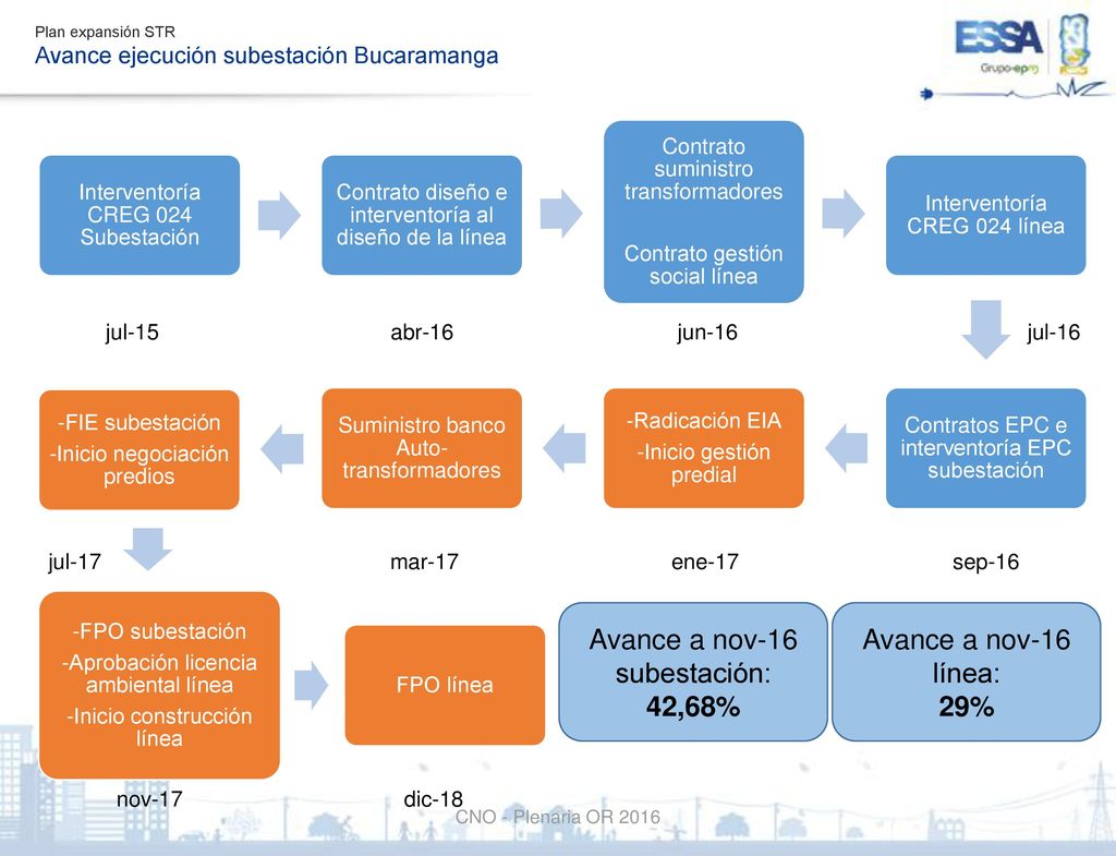 Avance a nov-16 subestación: 42,68% Avance a nov-16 línea: 29%