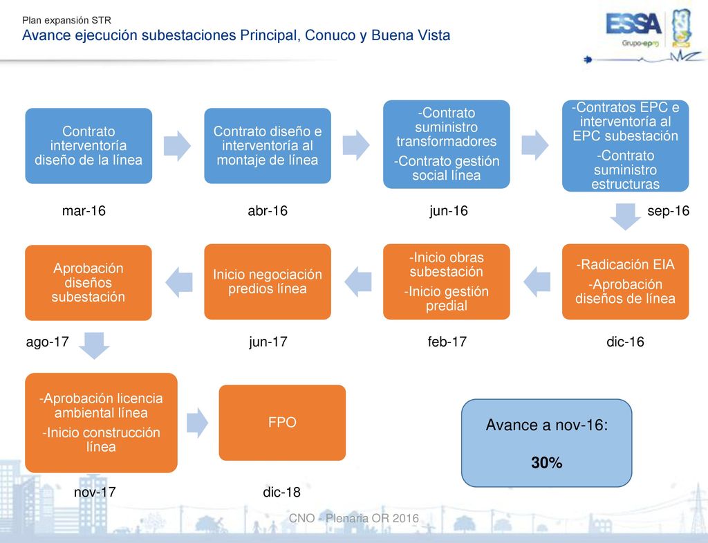 Plan expansión STR Avance ejecución subestaciones Principal, Conuco y Buena Vista. Contrato interventoría diseño de la línea.