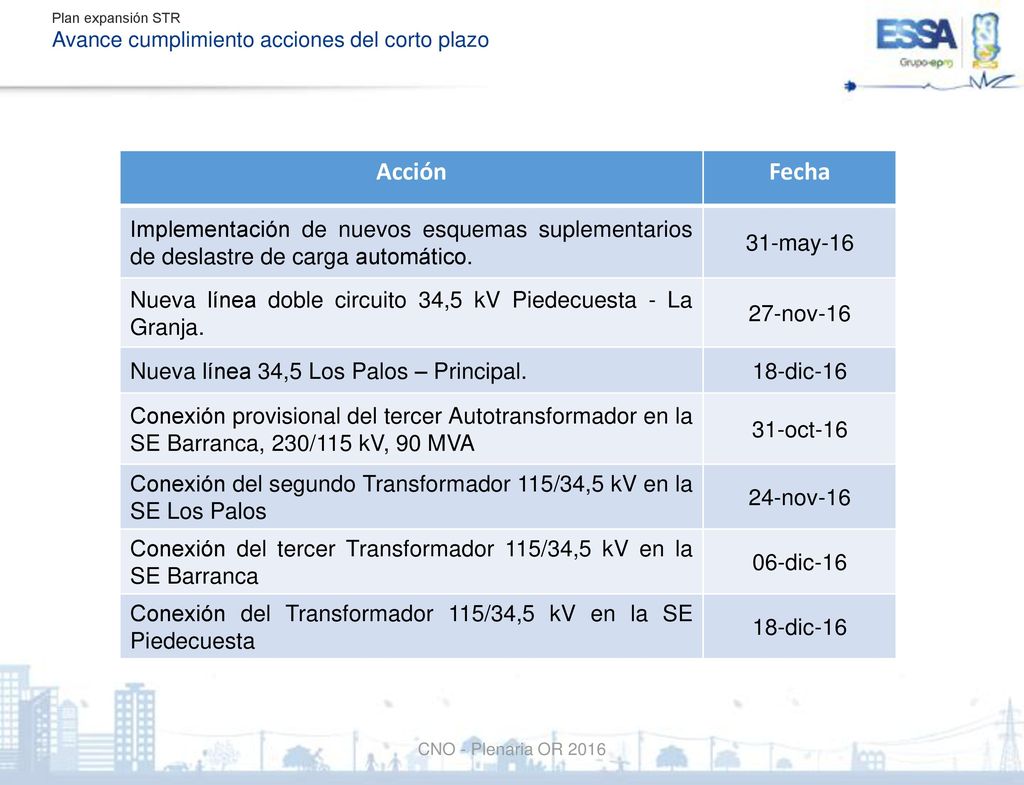 Plan expansión STR Avance cumplimiento acciones del corto plazo. Acción. Fecha.