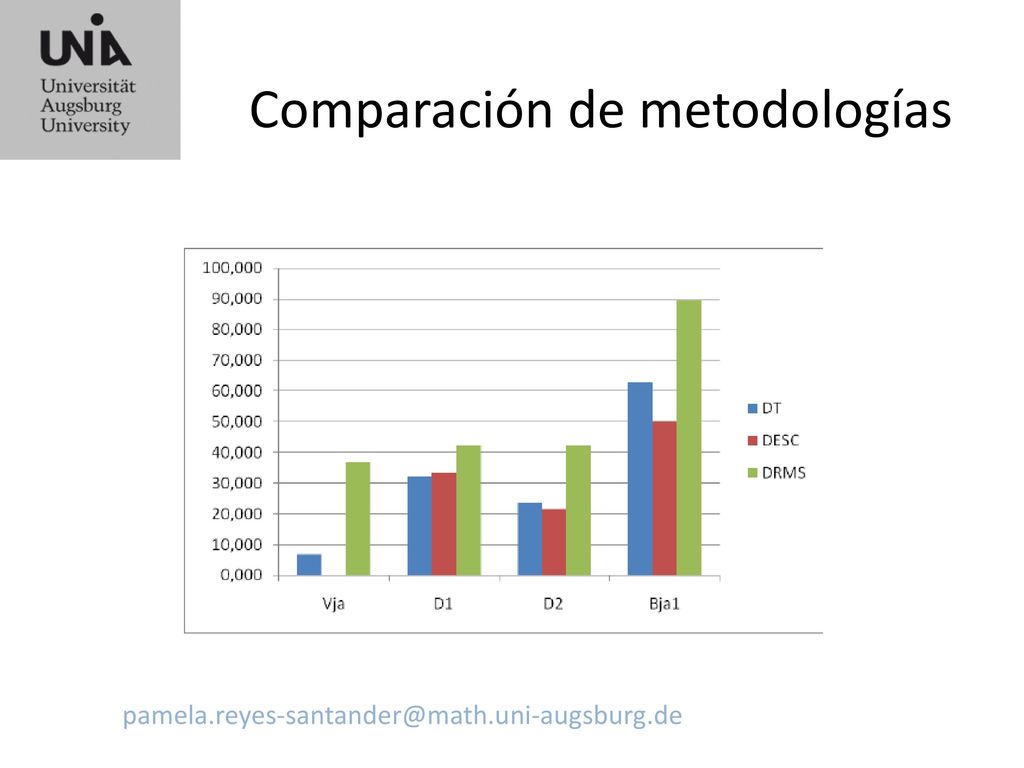 Comparación de metodologías