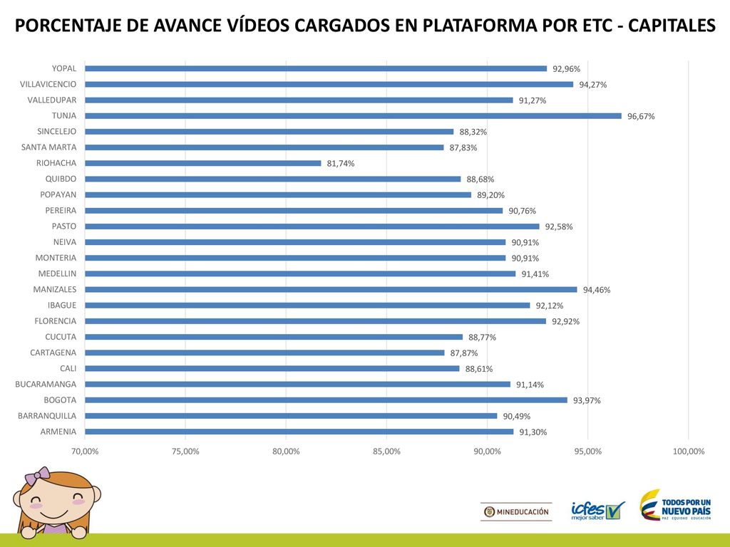 PORCENTAJE DE AVANCE VÍDEOS CARGADOS EN PLATAFORMA POR ETC - CAPITALES