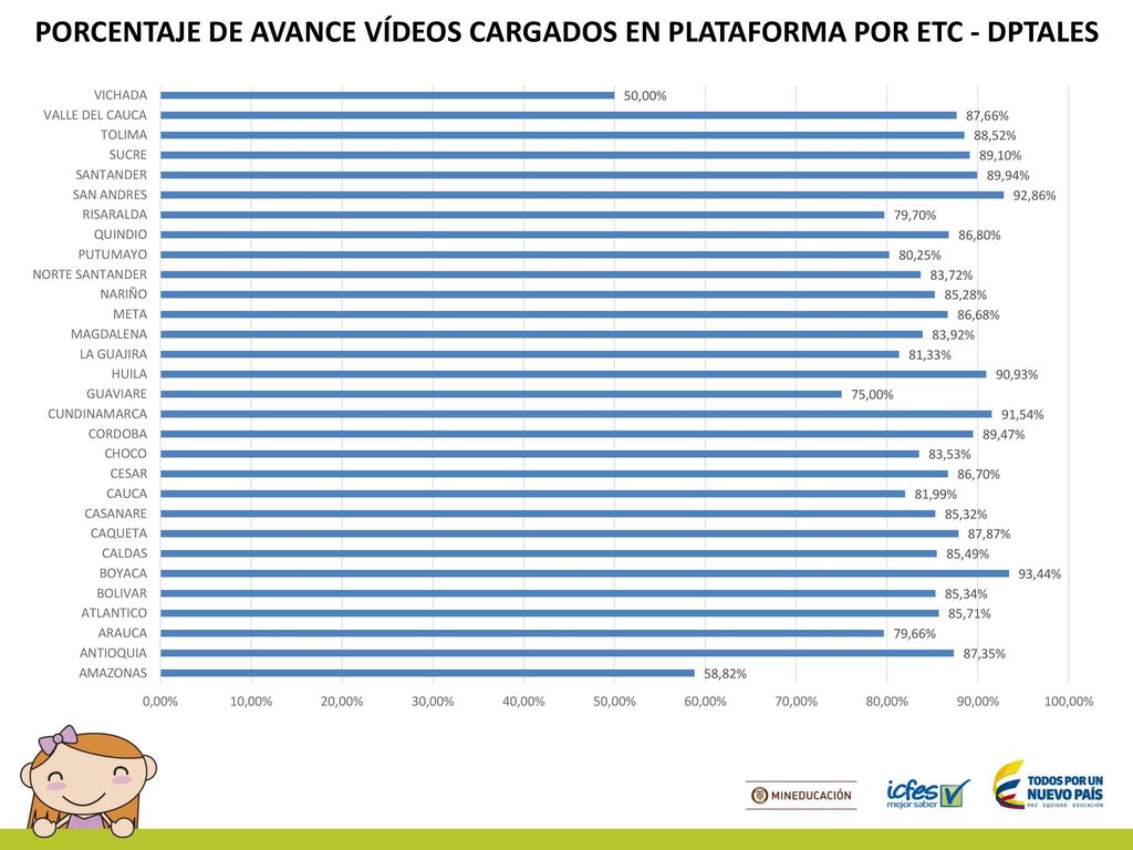 PORCENTAJE DE AVANCE VÍDEOS CARGADOS EN PLATAFORMA POR ETC - DPTALES