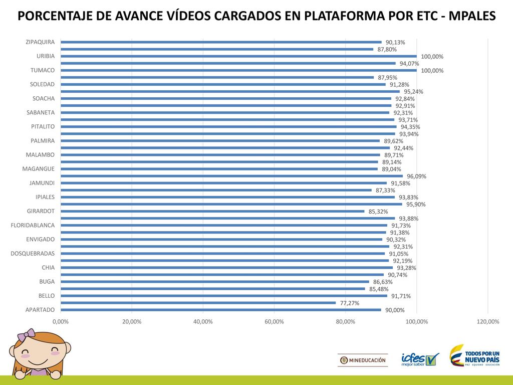 PORCENTAJE DE AVANCE VÍDEOS CARGADOS EN PLATAFORMA POR ETC - MPALES