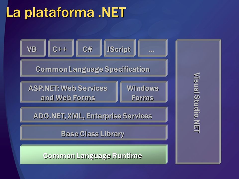 La plataforma .NET VB C++ C# JScript … Visual Studio.NET