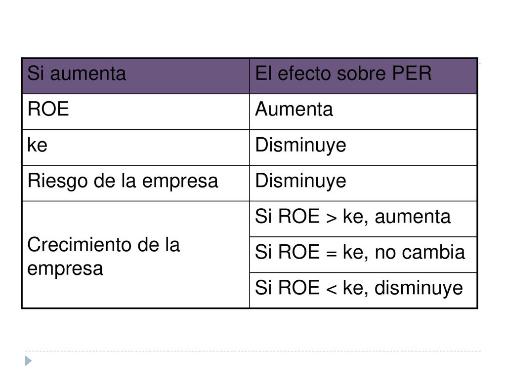 Si aumenta El efecto sobre PER. ROE. Aumenta. ke. Disminuye. Riesgo de la empresa. Crecimiento de la empresa.