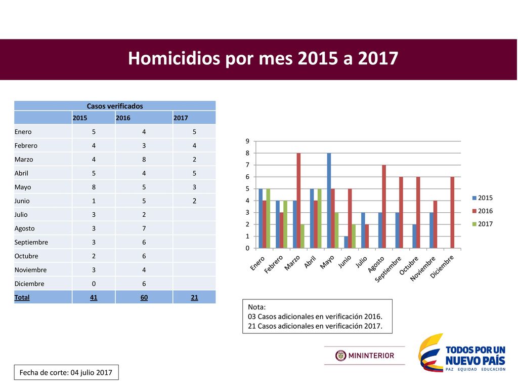 Homicidios por mes 2015 a 2017 Casos verificados Nota:
