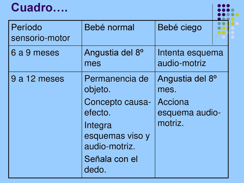 Cuadro…. Período sensorio-motor Bebé normal Bebé ciego 6 a 9 meses