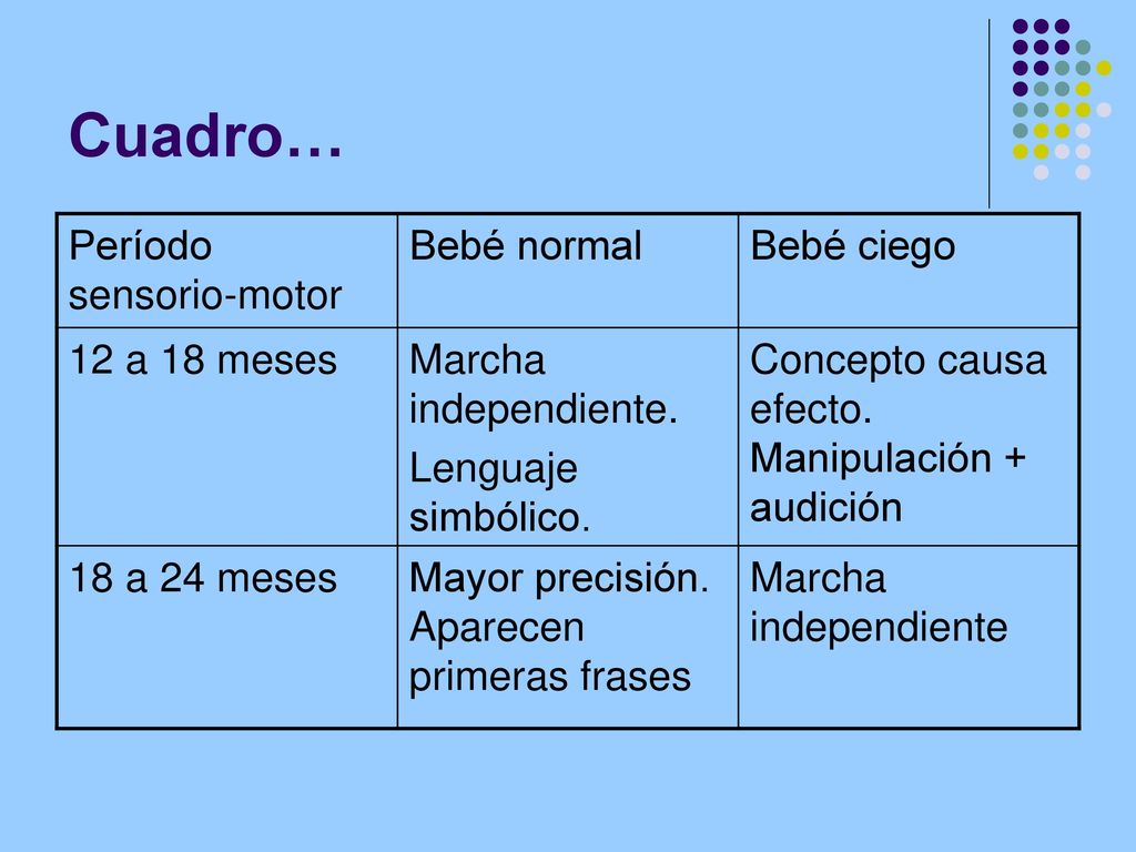 Cuadro… Período sensorio-motor Bebé normal Bebé ciego 12 a 18 meses