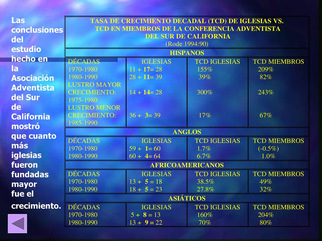 Las conclusiones. del. estudio. hecho en. la. Asociación. Adventista. del Sur. de. California.