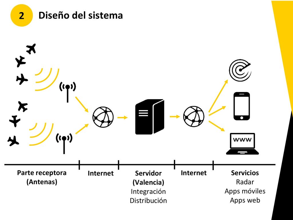 2 Diseño del sistema www Parte receptora (Antenas) Internet Servidor