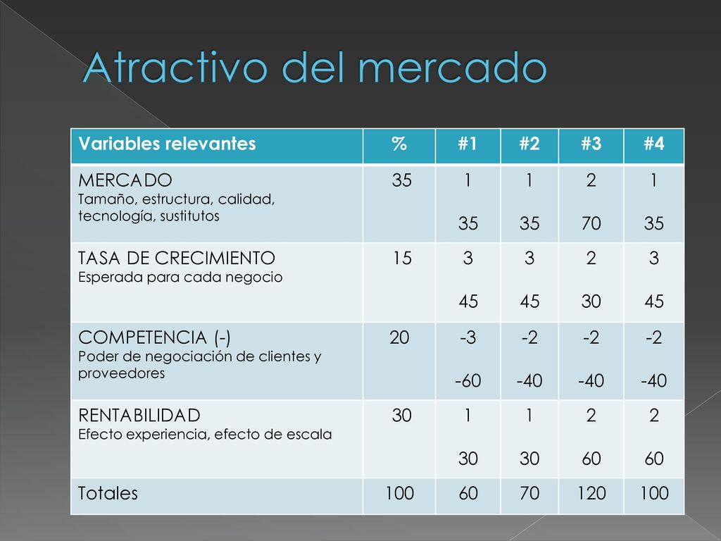 Atractivo del mercado Variables relevantes % #1 #2 #3 #4 MERCADO 35 1